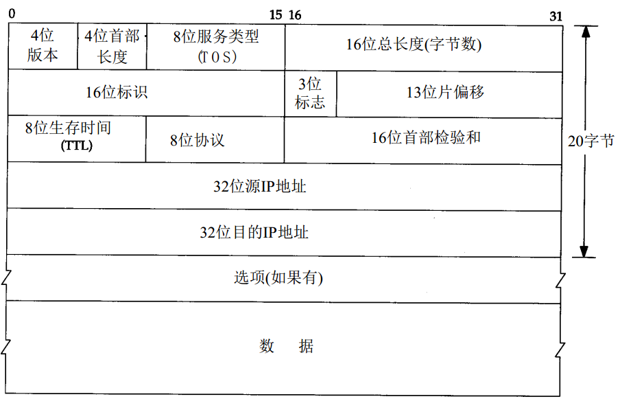 002：：每天五分钟入门TCP/IP协议栈：：IP协议之IP首部长度问题