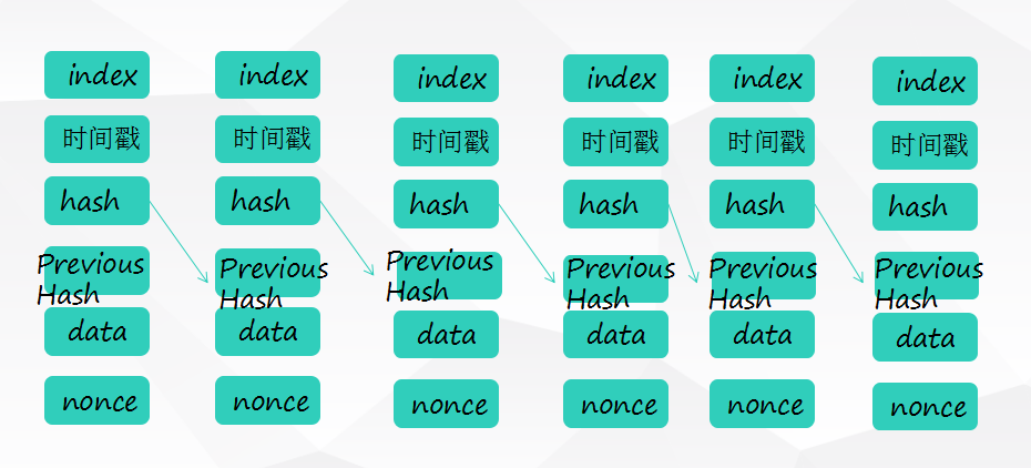 Java 实现区块链中的区块，BLOCK的实现