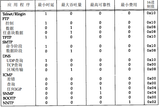 003：：每天五分钟入门TCP/IP协议栈：：IP协议之TOS字段说明