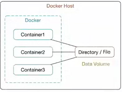 Docker容器数据管理