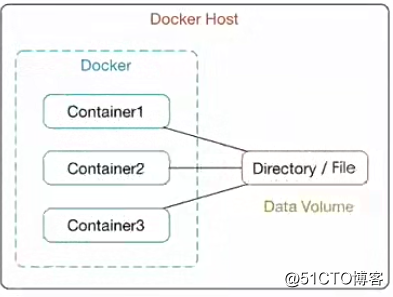 Docker容器數據管理