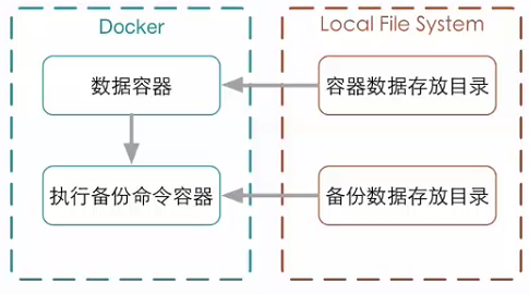 Docker容器数据管理