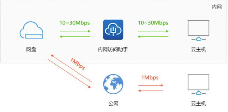 FTP上传文件速度太慢怎么办？