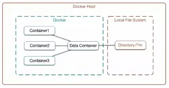 Docker容器数据管理