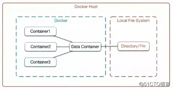 Docker容器數據管理