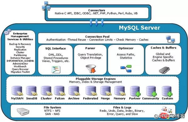 MySQL数据库军规