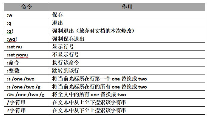 Vim基本操作命令