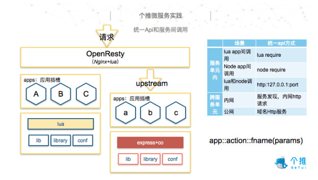 基于OpenResty和Node.js的微服务架构实践