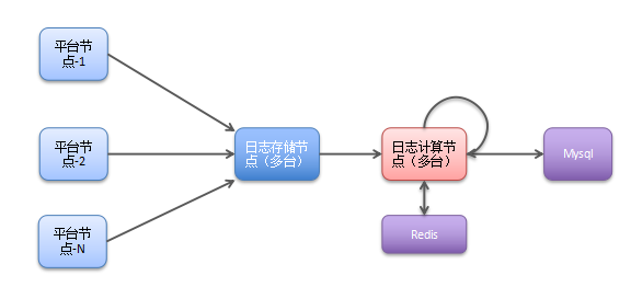 如何打造100亿SDK累计覆盖量的大数据系统