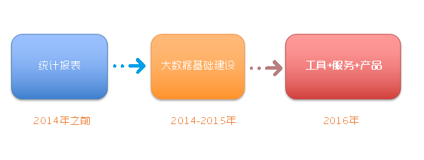 如何打造100亿SDK累计覆盖量的大数据系统