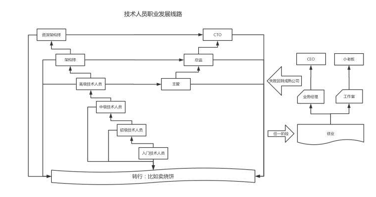 for程序员：这些你可能遇到的职场难题，我们帮你整理好了答案