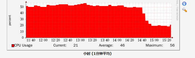 一次ipv6导致Cisco6509cpu高的处理过程