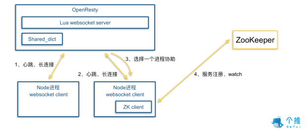 基于OpenResty和Node.js的微服务架构实践