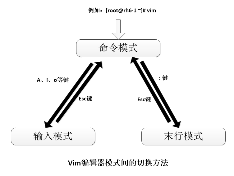 Vim基本操作命令