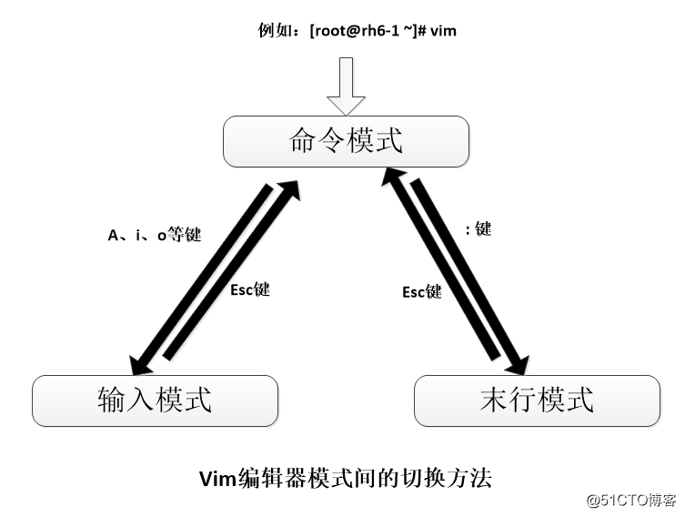 Vim基本操作命令