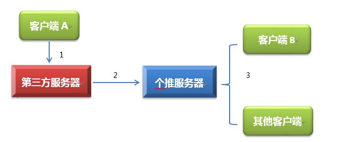 如何通过个推SDK实现IM功能