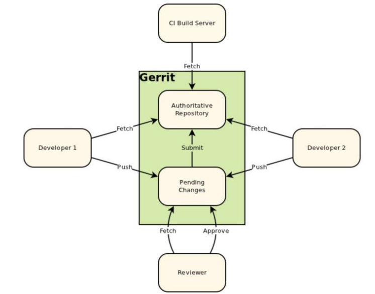 Gerrit代码Review入门实战