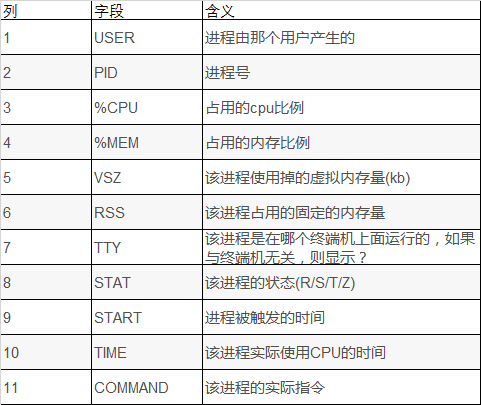 Linux进程管理