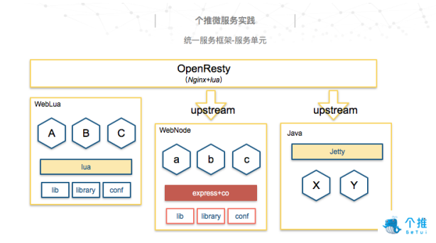 基于OpenResty和Node.js的微服务架构实践