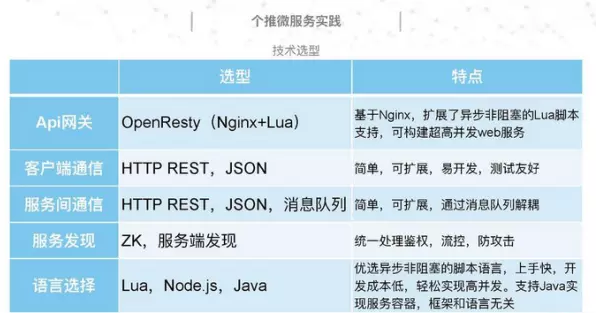 基于OpenResty和Node.js的微服务架构实践