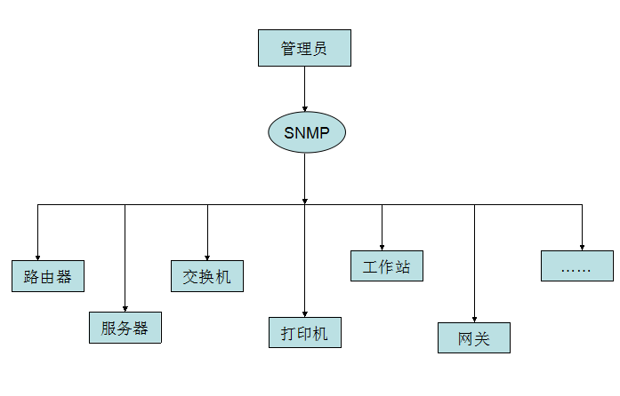 基于SNMP网络管理系统的实现