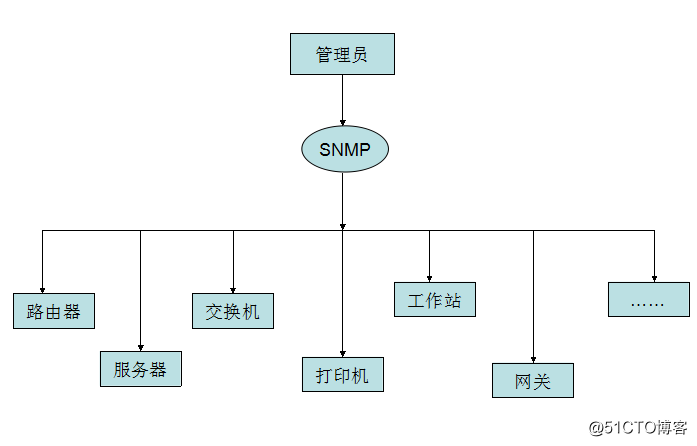 基於SNMP網絡管理系統的實現