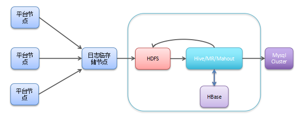 如何打造100亿SDK累计覆盖量的大数据系统