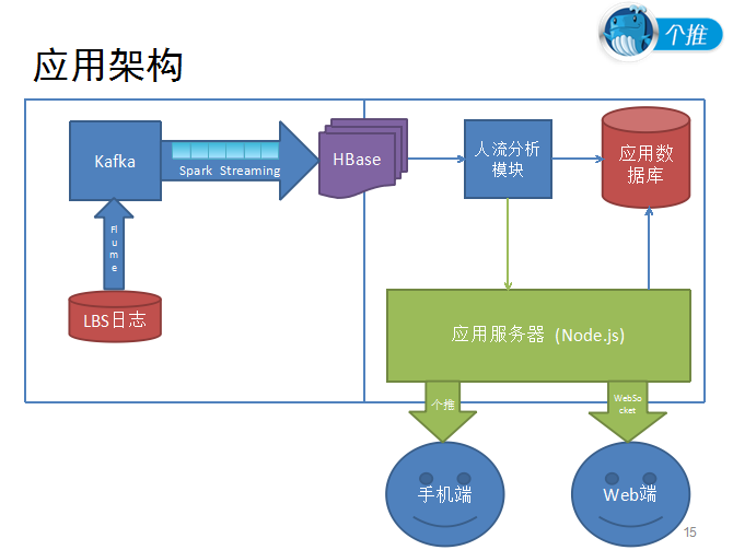 构建基于LBS的大数据应用