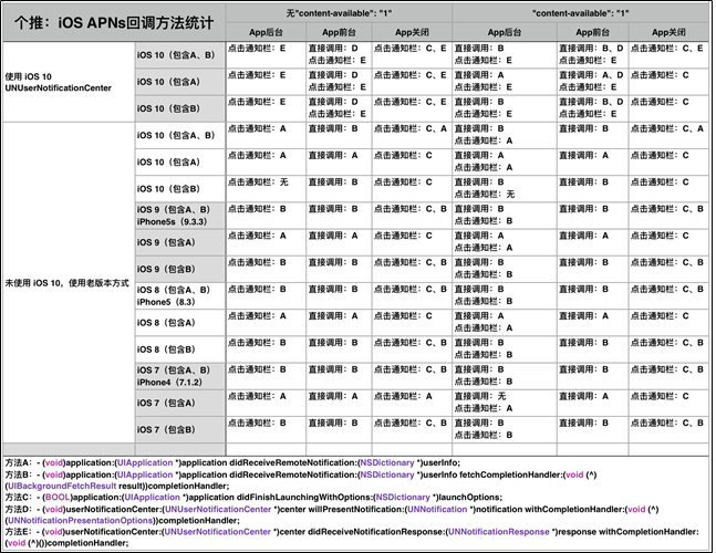 iOS APNs实战分享