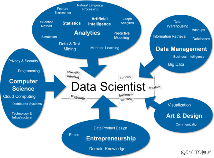 大数据到底怎么学：数据科学理论与大数据学习误区
