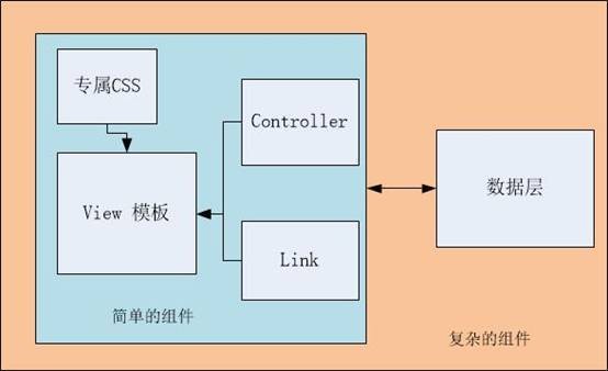 基于AngularJS的个推前端云组件探秘