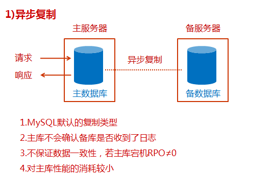 4 MySQL 5.7 高可用