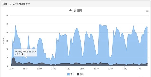 基于SNMP网络管理系统的实现