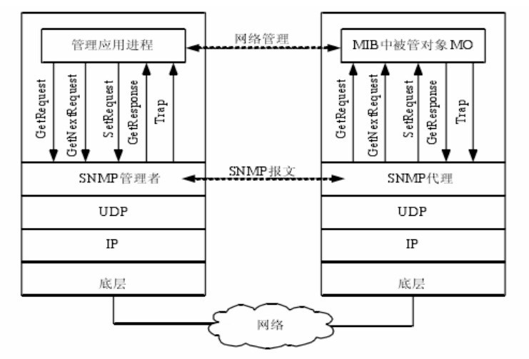 基于SNMP网络管理系统的实现