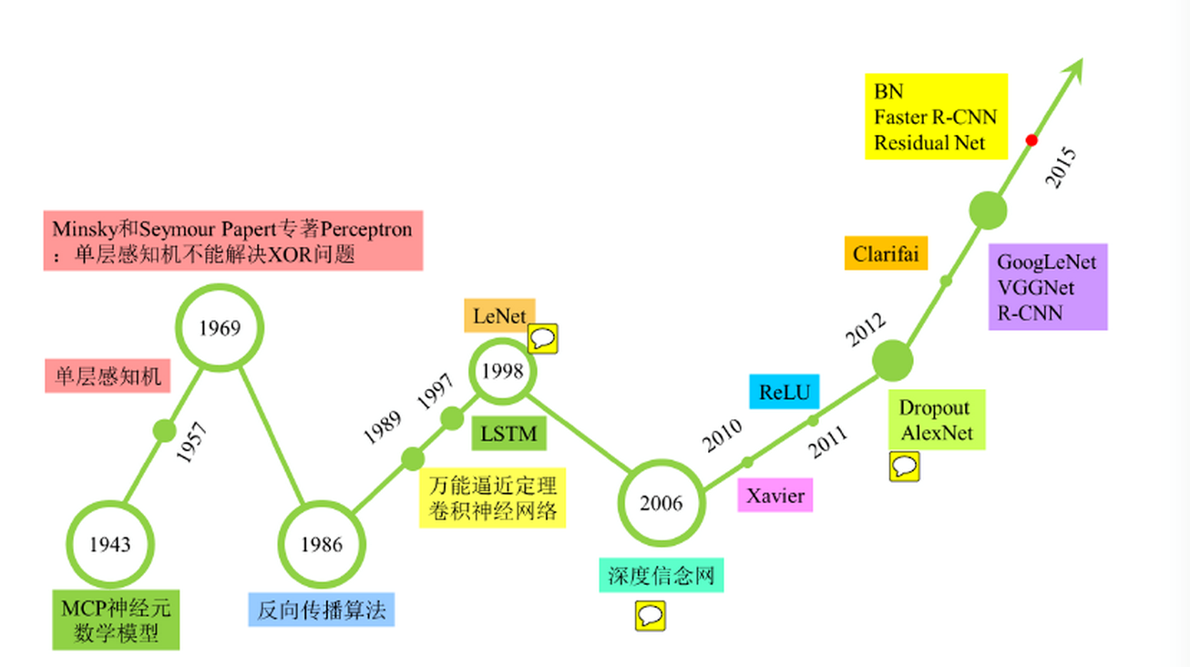 AI技术说：人工智能相关概念与发展简史