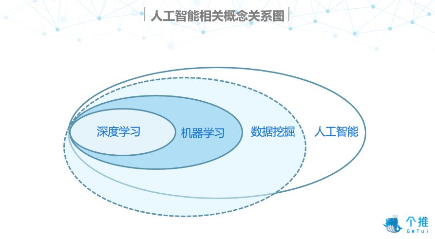 AI技术说：人工智能相关概念与发展简史