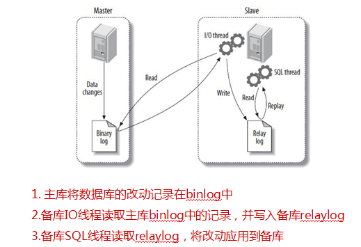 4 MySQL 5.7 高可用