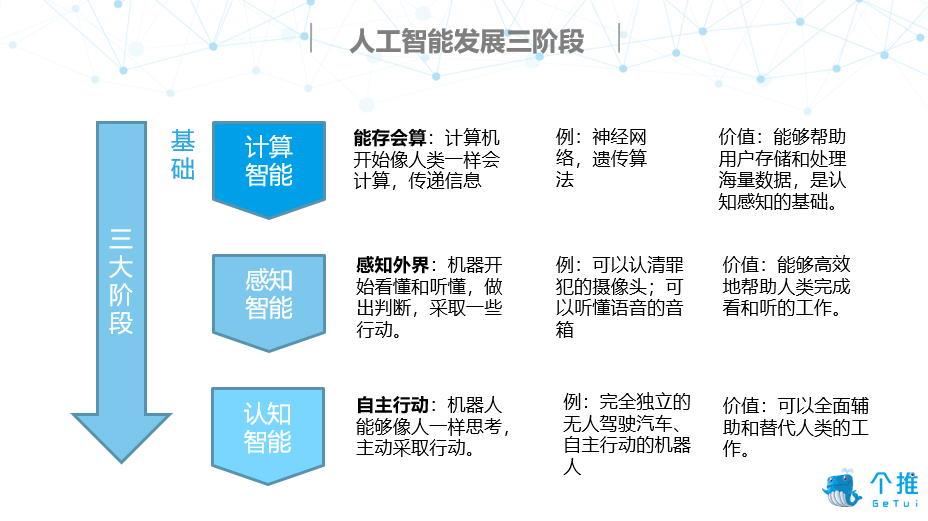 AI技术说：人工智能相关概念与发展简史