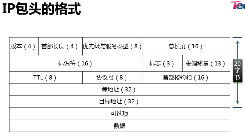 网络层 协议及其原理 路由器工作原理