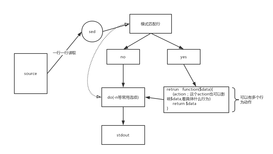 Linux 文本操作之sed