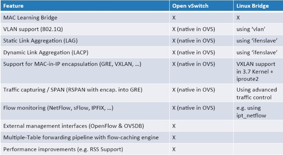 Neutron中Linux bridge与Open vSwitch两种plugin优劣势对比