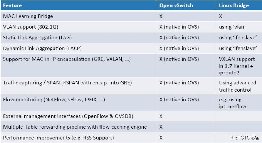 Neutron中Linux bridge与Open vSwitch两种plugin优劣势对比