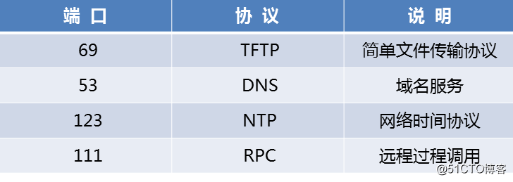 传输层 TCP UDP