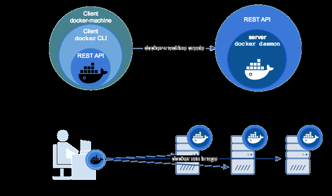 Docker Machine(十六)