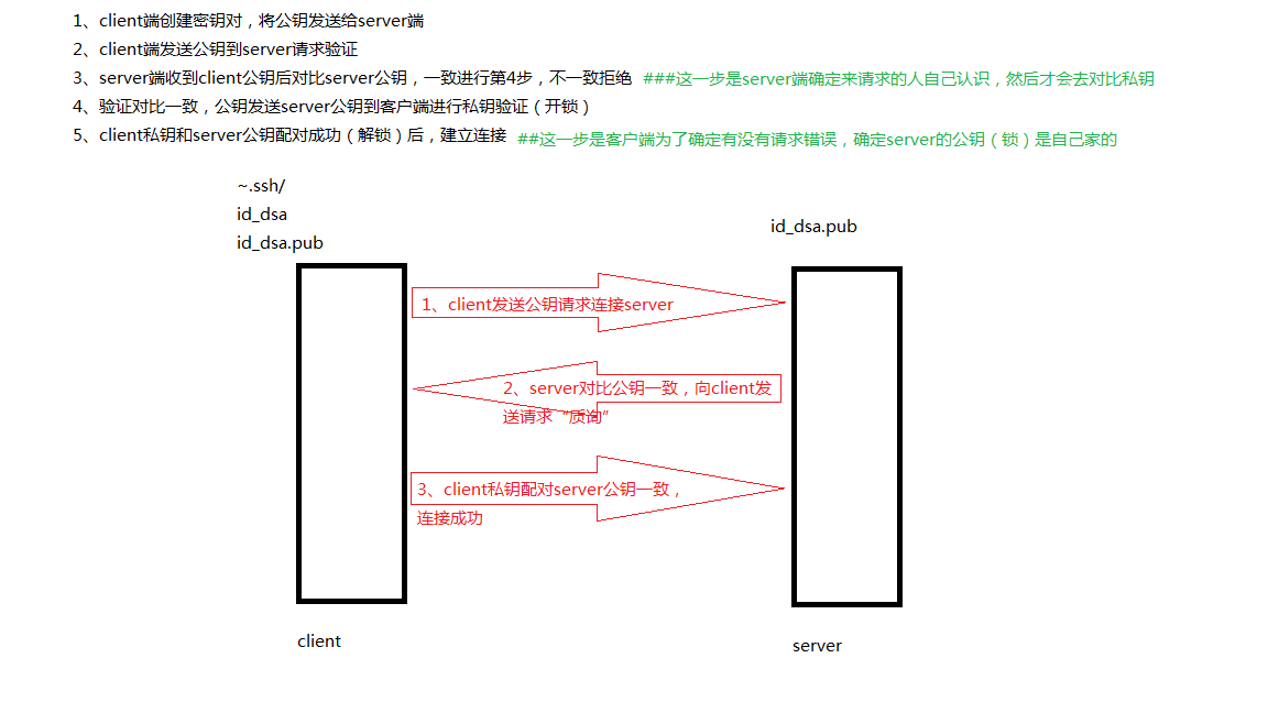 ssh key加密解密原理