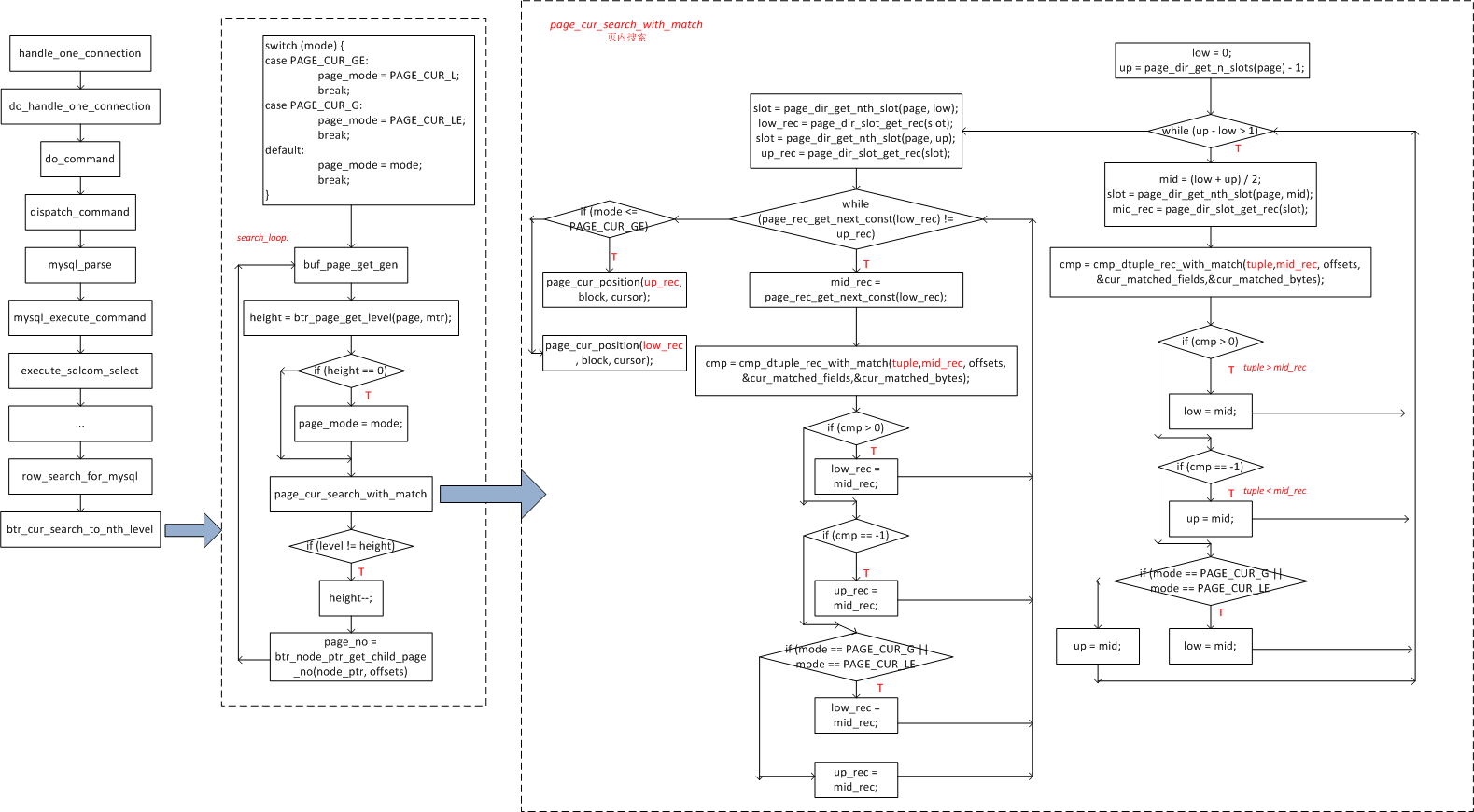 InnoDB search原理解析