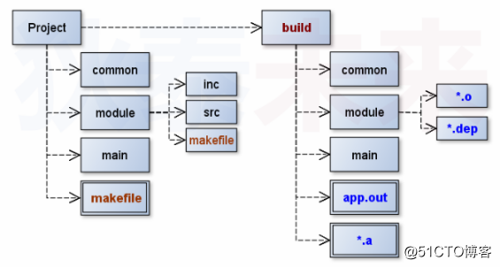 makefile(08)_打造专业的编译环境