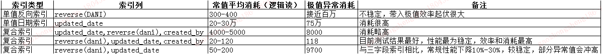 Oracle运维案例之反序函数索引的使用