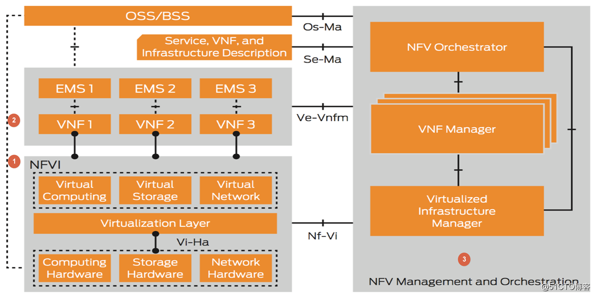 NFV(Network Function Virtualizatin)·网络功能虚拟化战略实施