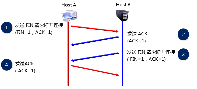 TCP与UDP